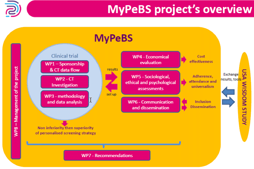 Vue d'ensemble du projet MyPeBS