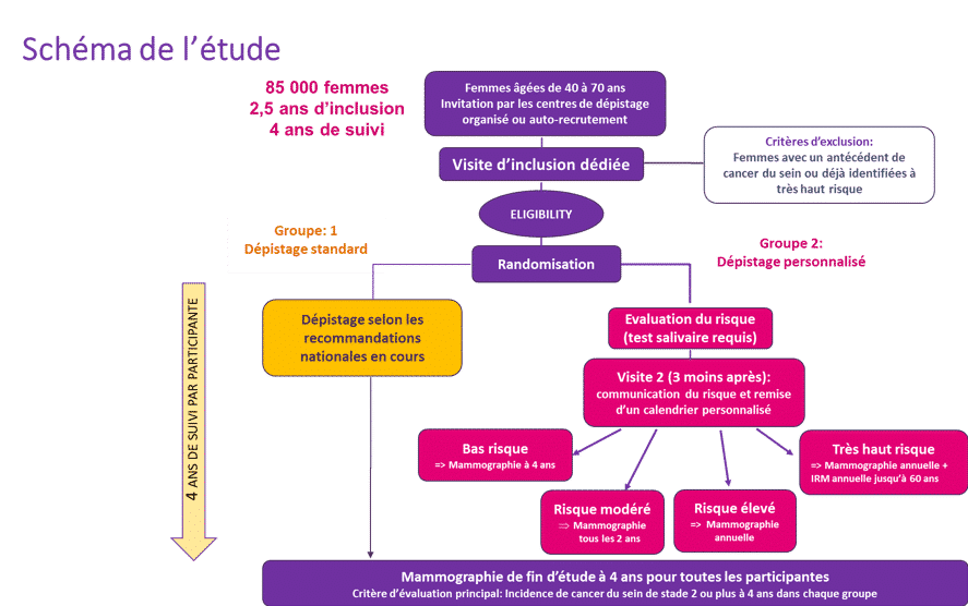 Schéma de l'étude Schéma d'étude MyPeBS